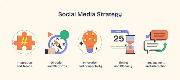 Successful Social Media Strategy 